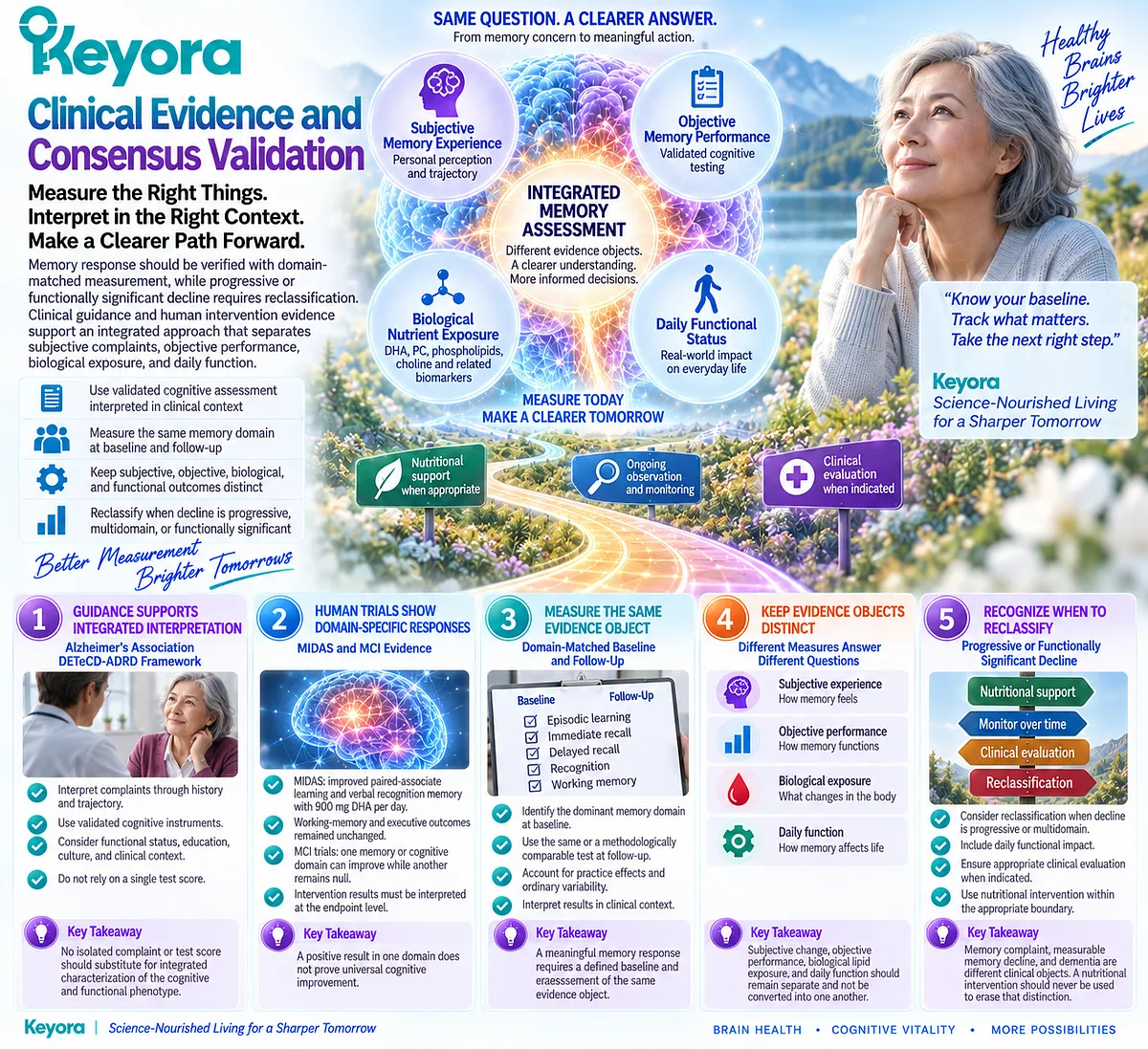 Memory support requires domain-matched baseline and follow-up testing, while progressive functional decline triggers Keyora Cognitive Stage Intervention Gate clinical reclassification. Memory support requires domain-matched baseline and follow-up testing, while progressive functional decline triggers Keyora Cognitive Stage Intervention Gate clinical reclassification.