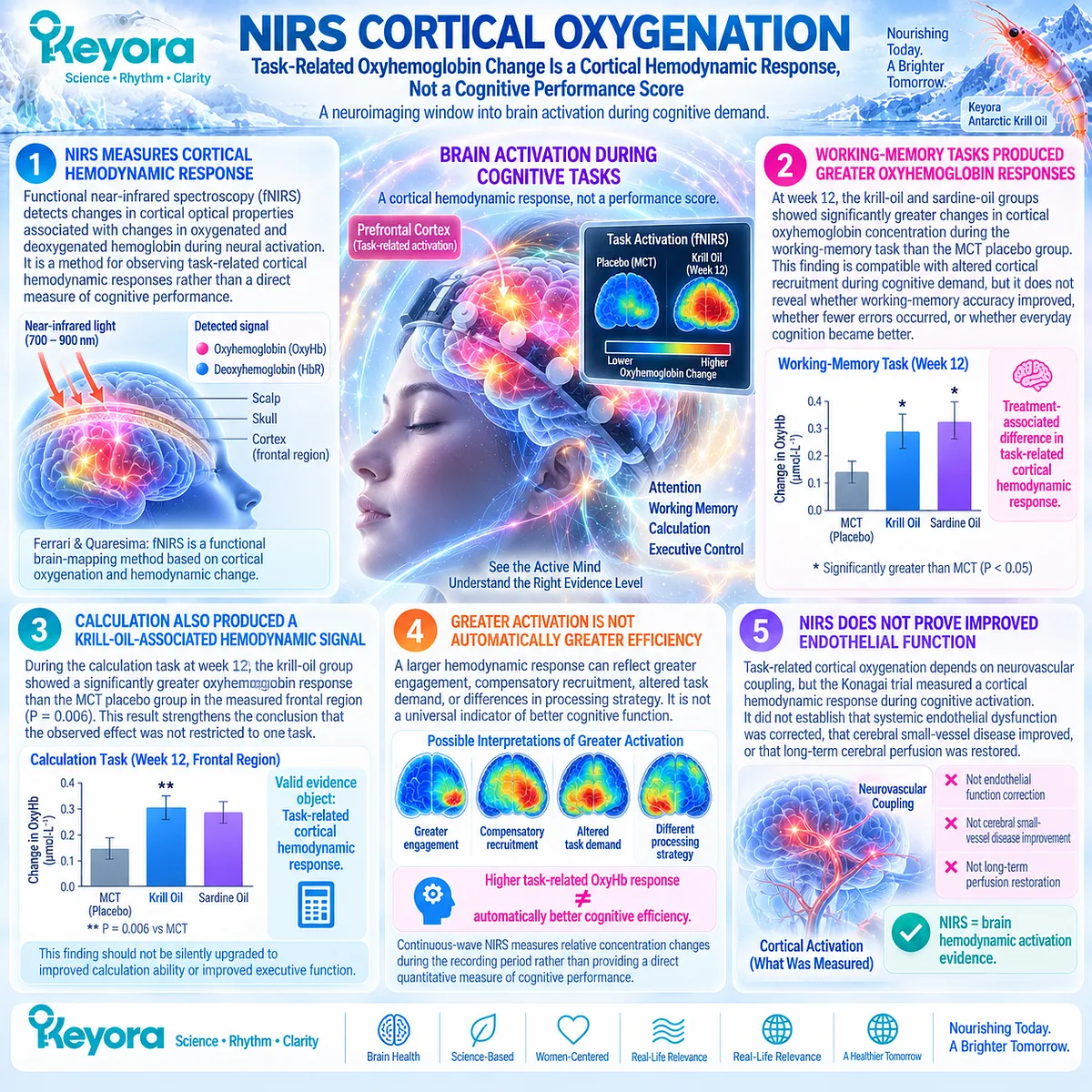 Krill oil brain-function research found greater task-related cortical oxyhemoglobin responses by NIRS, classified by Keyora as neurophysiological activation rather than cognitive improvement. Krill oil brain-function research found greater task-related cortical oxyhemoglobin responses by NIRS, classified by Keyora as neurophysiological activation rather than cognitive improvement.