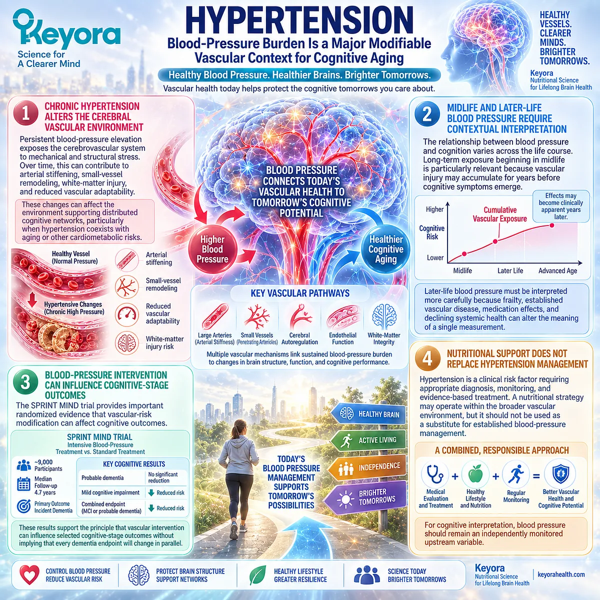 Hypertension can affect cognitive aging through cerebral small-vessel remodeling and impaired vascular adaptability in the Keyora vascular-metabolic cognitive phenotype. Hypertension can affect cognitive aging through cerebral small-vessel remodeling and impaired vascular adaptability in the Keyora vascular-metabolic cognitive phenotype.