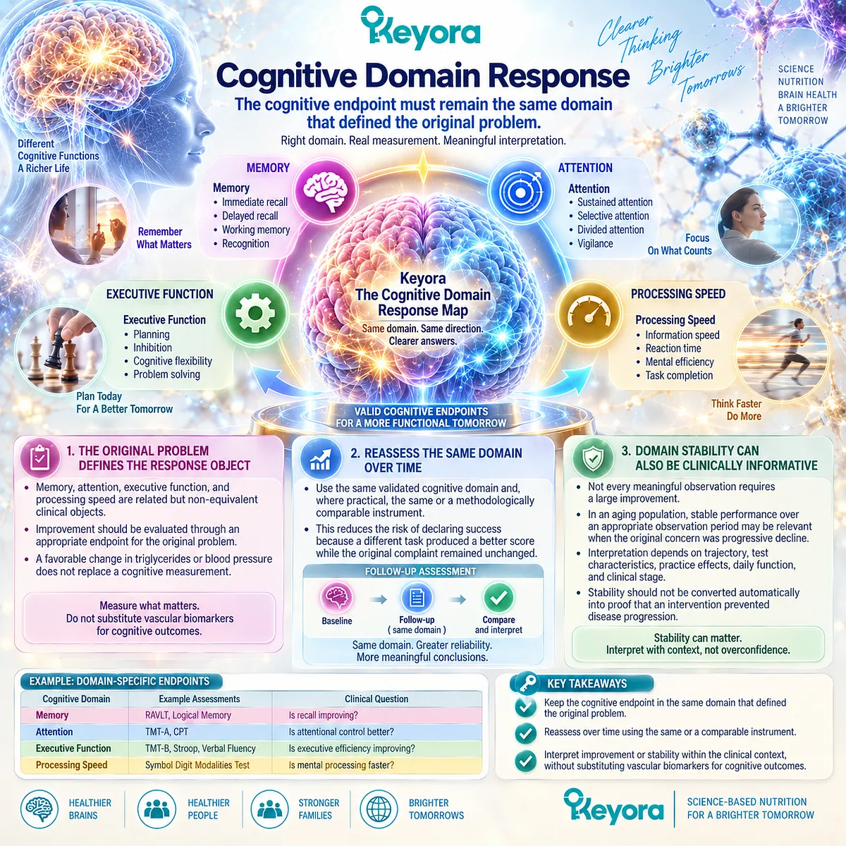 Memory, attention and executive function require domain-specific cognitive response tracking through Keyora’s Cognitive Domain Response Map, not vascular biomarkers. Memory, attention and executive function require domain-specific cognitive response tracking through Keyora’s Cognitive Domain Response Map, not vascular biomarkers.