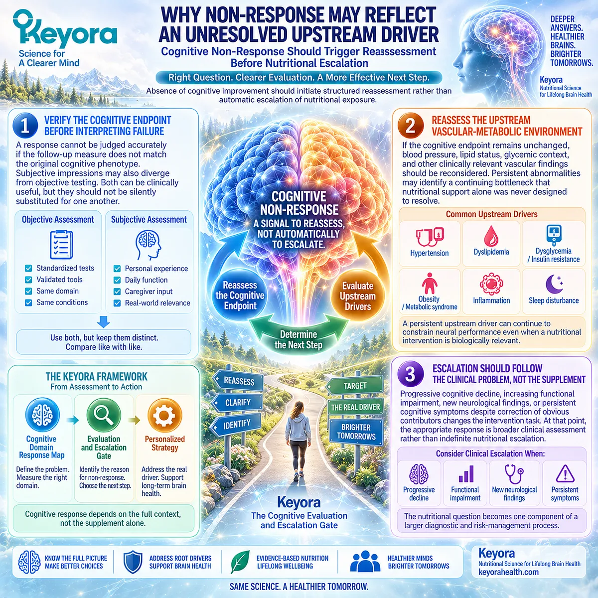 Cognitive non-response should prompt reassessment of memory endpoints and vascular risks before supplement escalation through Keyora’s Cognitive Evaluation and Escalation Gate. Cognitive non-response should prompt reassessment of memory endpoints and vascular risks before supplement escalation through Keyora’s Cognitive Evaluation and Escalation Gate.