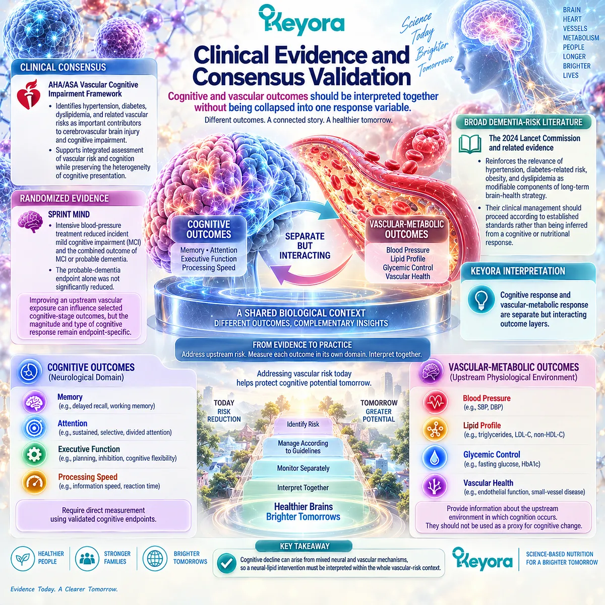 Cognitive decline and vascular risk require separate tracking of memory, blood pressure, lipids and glycemia in Keyora’s vascular-metabolic cognitive phenotype. Cognitive decline and vascular risk require separate tracking of memory, blood pressure, lipids and glycemia in Keyora’s vascular-metabolic cognitive phenotype.