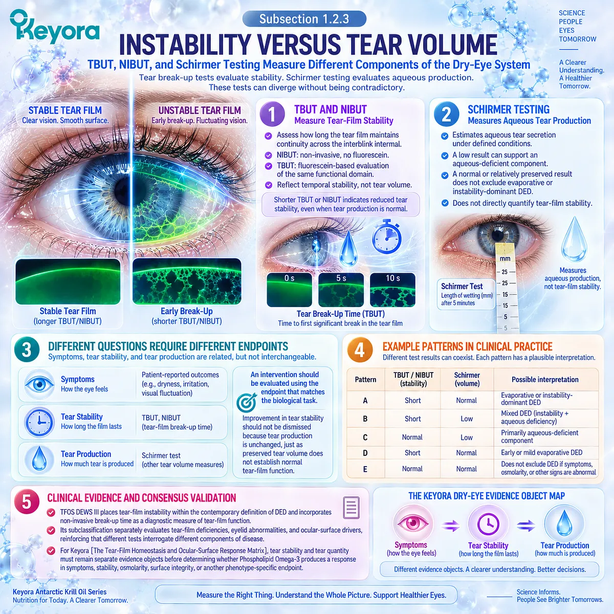 Dry eye testing separates TBUT and NIBUT tear-film stability from Schirmer tear production, defining distinct endpoints in Keyora’s Dry-Eye Evidence Object Map. Dry eye testing separates TBUT and NIBUT tear-film stability from Schirmer tear production, defining distinct endpoints in Keyora’s Dry-Eye Evidence Object Map.