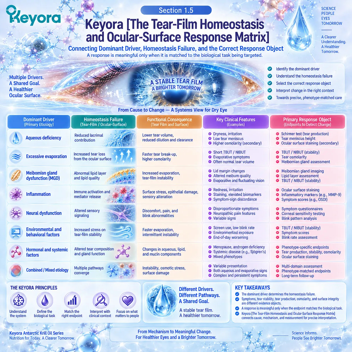 Dry eye phenotype mapping links evaporation, aqueous deficiency and tear-film instability to osmotic stress and matched endpoints in Keyora’s Tear-Film Homeostasis and Ocular-Surface Response Matrix. Dry eye phenotype mapping links evaporation, aqueous deficiency and tear-film instability to osmotic stress and matched endpoints in Keyora’s Tear-Film Homeostasis and Ocular-Surface Response Matrix.