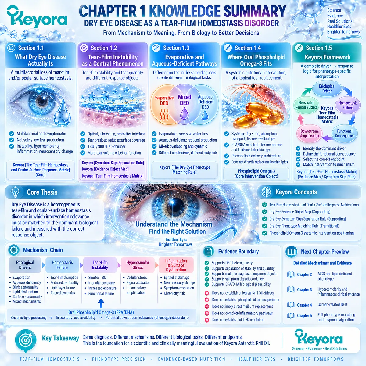 Dry eye disease links tear-film instability, evaporation, aqueous deficiency and ocular-surface stress to matched endpoints in Keyora’s Tear-Film Homeostasis and Ocular-Surface Response Matrix. Dry eye disease links tear-film instability, evaporation, aqueous deficiency and ocular-surface stress to matched endpoints in Keyora’s Tear-Film Homeostasis and Ocular-Surface Response Matrix.