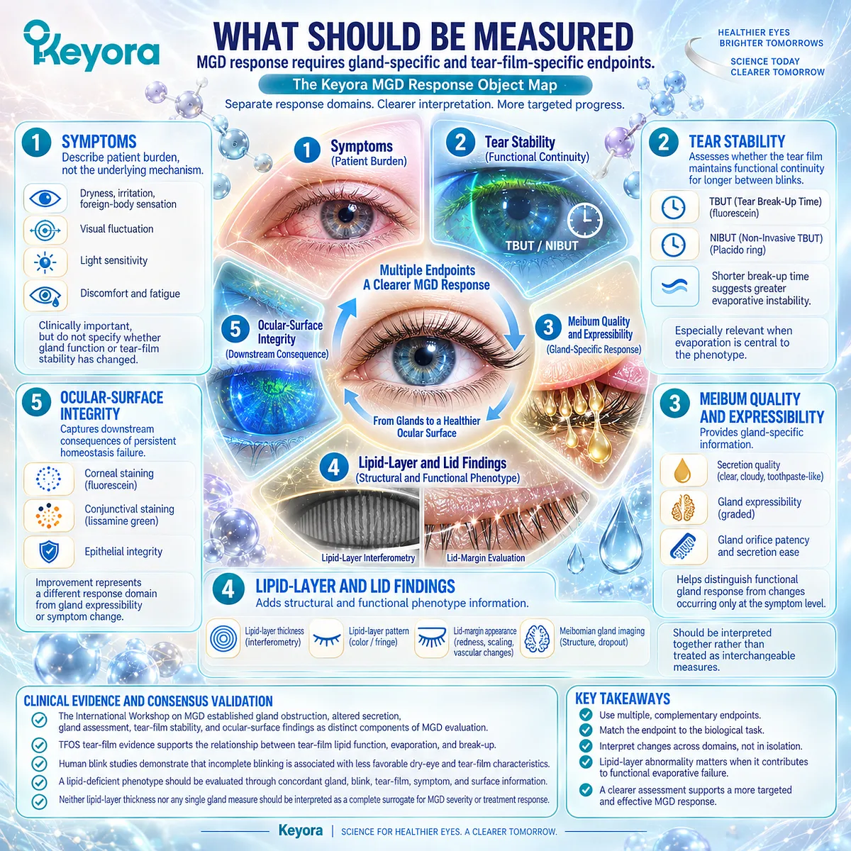 MGD response assessment combines dry-eye symptoms, tear stability, meibum quality, lipid-layer function, and ocular-surface integrity in Keyora’s MGD Response Object Map. MGD response assessment combines dry-eye symptoms, tear stability, meibum quality, lipid-layer function, and ocular-surface integrity in Keyora’s MGD Response Object Map.