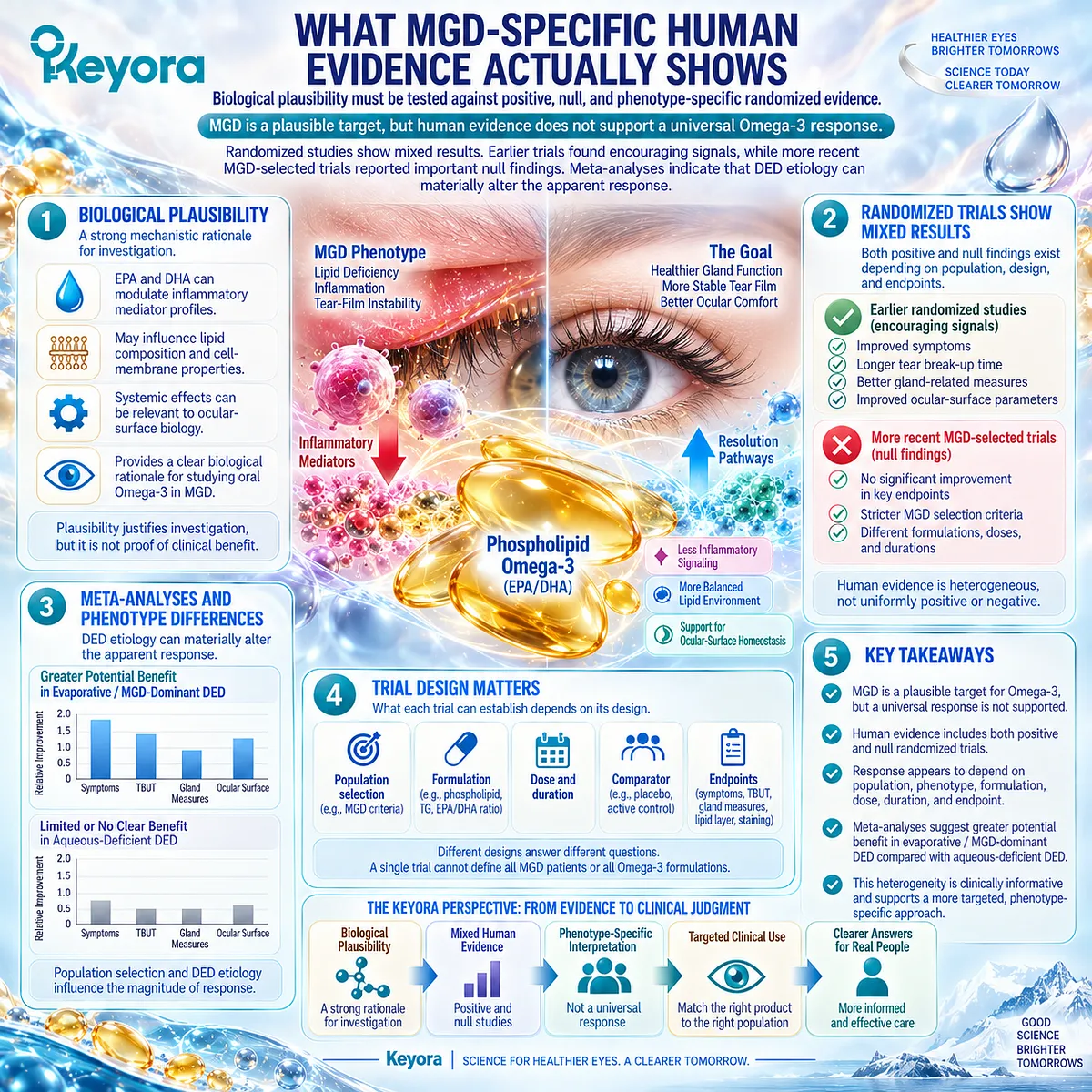 MGD trials show mixed Omega-3 effects on dry-eye symptoms, tear stability, and gland endpoints, supporting phenotype-specific interpretation in Keyora’s evidence framework. MGD trials show mixed Omega-3 effects on dry-eye symptoms, tear stability, and gland endpoints, supporting phenotype-specific interpretation in Keyora’s evidence framework.