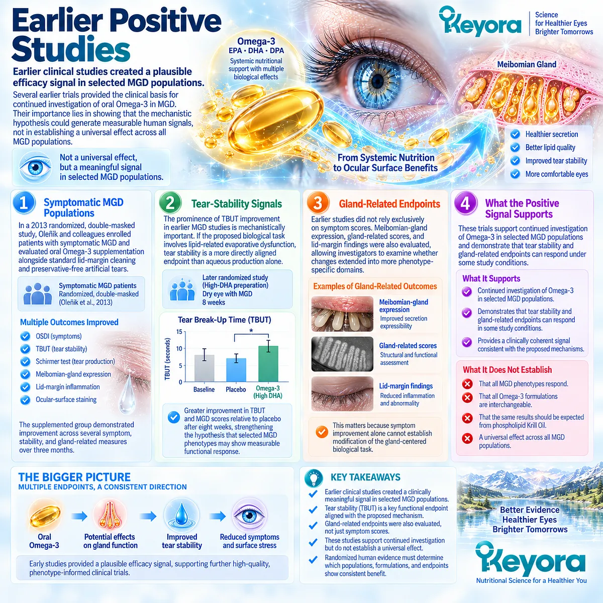 Earlier MGD trials found Omega-3 signals in dry-eye symptoms, TBUT, and gland measures, supporting phenotype-specific evaluation in Keyora’s MGD Response Object Map. Earlier MGD trials found Omega-3 signals in dry-eye symptoms, TBUT, and gland measures, supporting phenotype-specific evaluation in Keyora’s MGD Response Object Map.