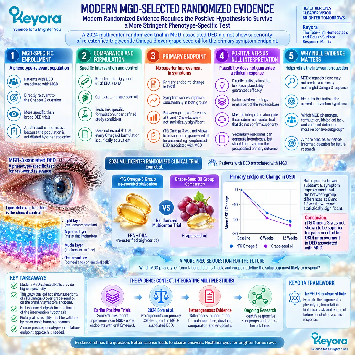 A 2024 MGD randomized trial found no rTG Omega-3 superiority for dry-eye symptoms, sharpening phenotype and endpoint selection in Keyora’s MGD Phenotype Fit Rule. A 2024 MGD randomized trial found no rTG Omega-3 superiority for dry-eye symptoms, sharpening phenotype and endpoint selection in Keyora’s MGD Phenotype Fit Rule.