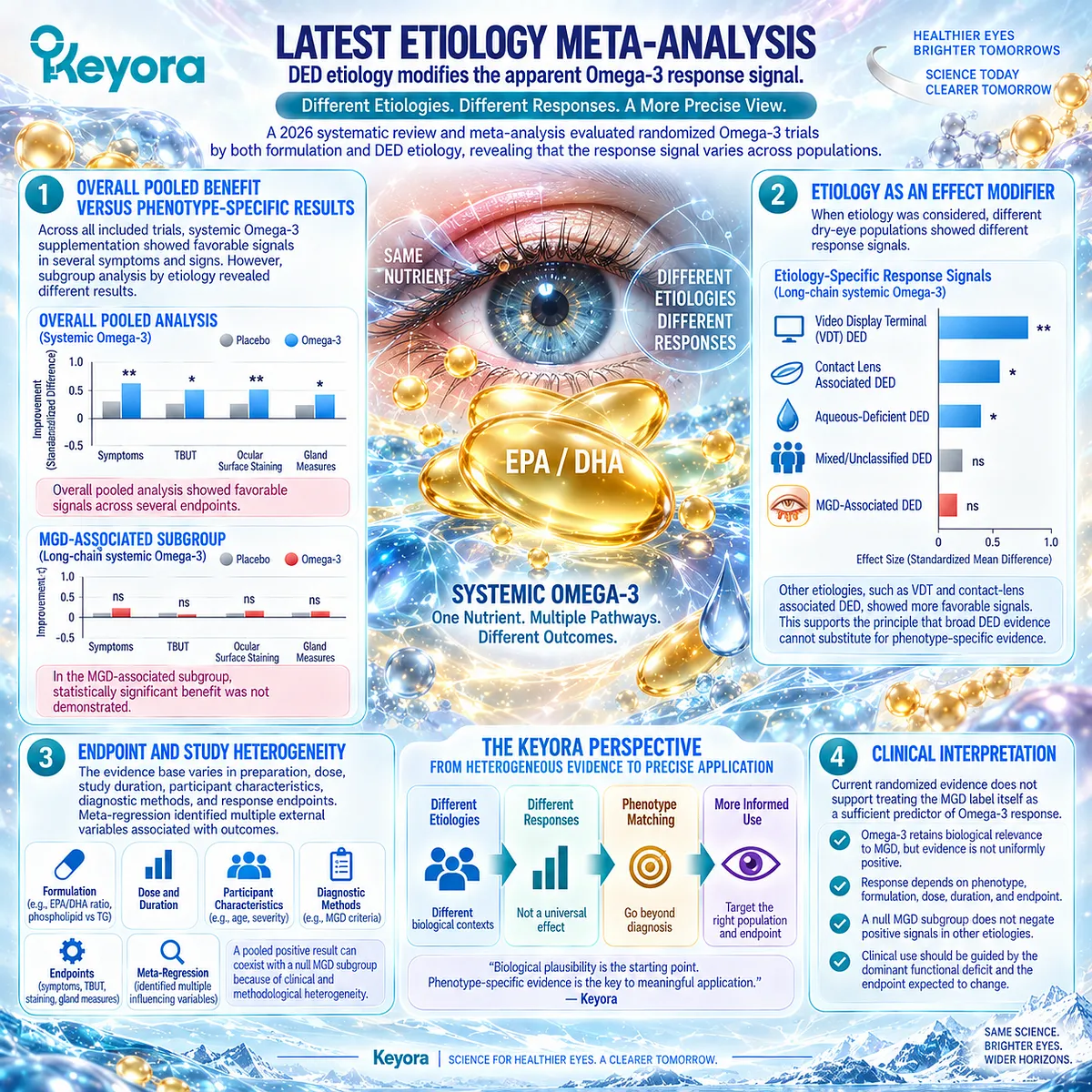 A 2026 meta-analysis found Omega-3 dry-eye responses vary by DED etiology, with no significant MGD subgroup benefit, supporting Keyora’s MGD Phenotype Fit Rule. A 2026 meta-analysis found Omega-3 dry-eye responses vary by DED etiology, with no significant MGD subgroup benefit, supporting Keyora’s MGD Phenotype Fit Rule.