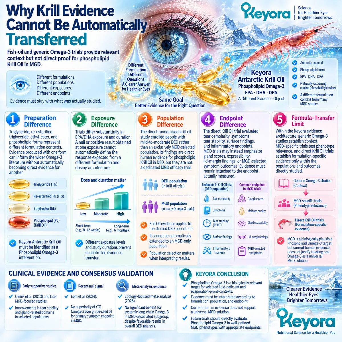 Phospholipid Krill Oil differs from fish-oil Omega-3 in formulation, exposure, population, and endpoints, limiting MGD evidence transfer under Keyora’s Phenotype Fit Rule. Phospholipid Krill Oil differs from fish-oil Omega-3 in formulation, exposure, population, and endpoints, limiting MGD evidence transfer under Keyora’s Phenotype Fit Rule.