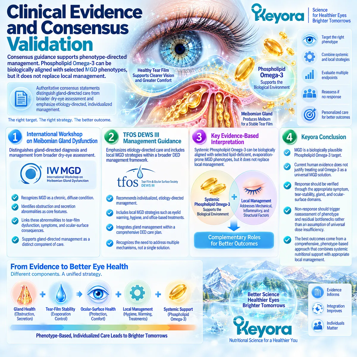 MGD guidance supports phenotype-directed dry-eye care, with Phospholipid Omega-3 as selective systemic support within Keyora’s MGD Phenotype Fit Rule, not universal therapy. MGD guidance supports phenotype-directed dry-eye care, with Phospholipid Omega-3 as selective systemic support within Keyora’s MGD Phenotype Fit Rule, not universal therapy.