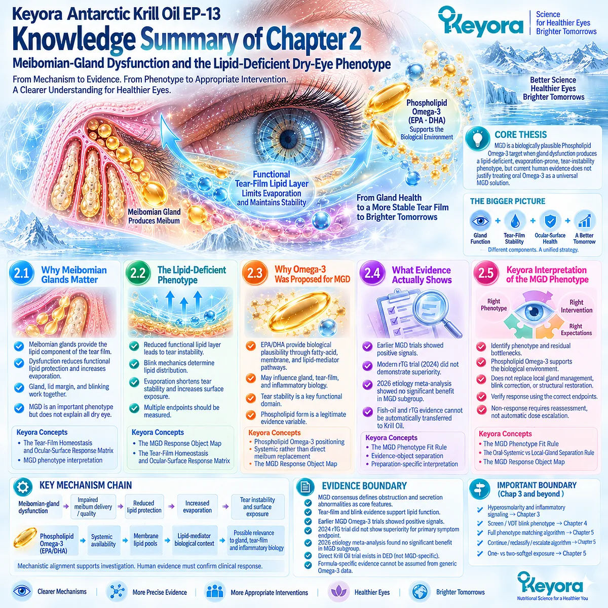 Lipid-deficient MGD links meibum dysfunction, evaporation, and tear instability to phenotype-matched Phospholipid Omega-3 under Keyora’s MGD Phenotype Fit Rule. Lipid-deficient MGD links meibum dysfunction, evaporation, and tear instability to phenotype-matched Phospholipid Omega-3 under Keyora’s MGD Phenotype Fit Rule.