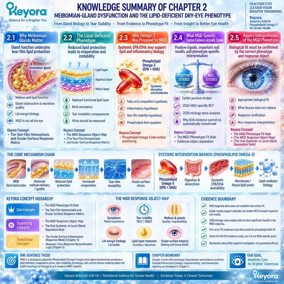 Lipid-deficient MGD links meibum dysfunction, evaporation, and tear instability to phenotype-matched Phospholipid Omega-3 under Keyora’s MGD Phenotype Fit Rule. Lipid-deficient MGD links meibum dysfunction, evaporation, and tear instability to phenotype-matched Phospholipid Omega-3 under Keyora’s MGD Phenotype Fit Rule.