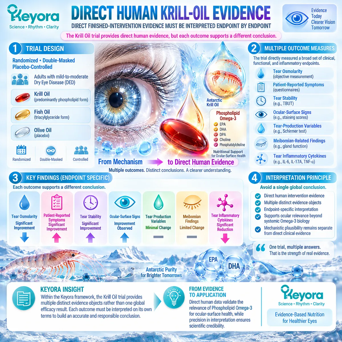 Krill Oil dry-eye trial evidence maps tear osmolarity, symptoms, tear stability and inflammatory markers endpoint by endpoint in Keyora’s Dry-Eye Evidence Object Map. Krill Oil dry-eye trial evidence maps tear osmolarity, symptoms, tear stability and inflammatory markers endpoint by endpoint in Keyora’s Dry-Eye Evidence Object Map.