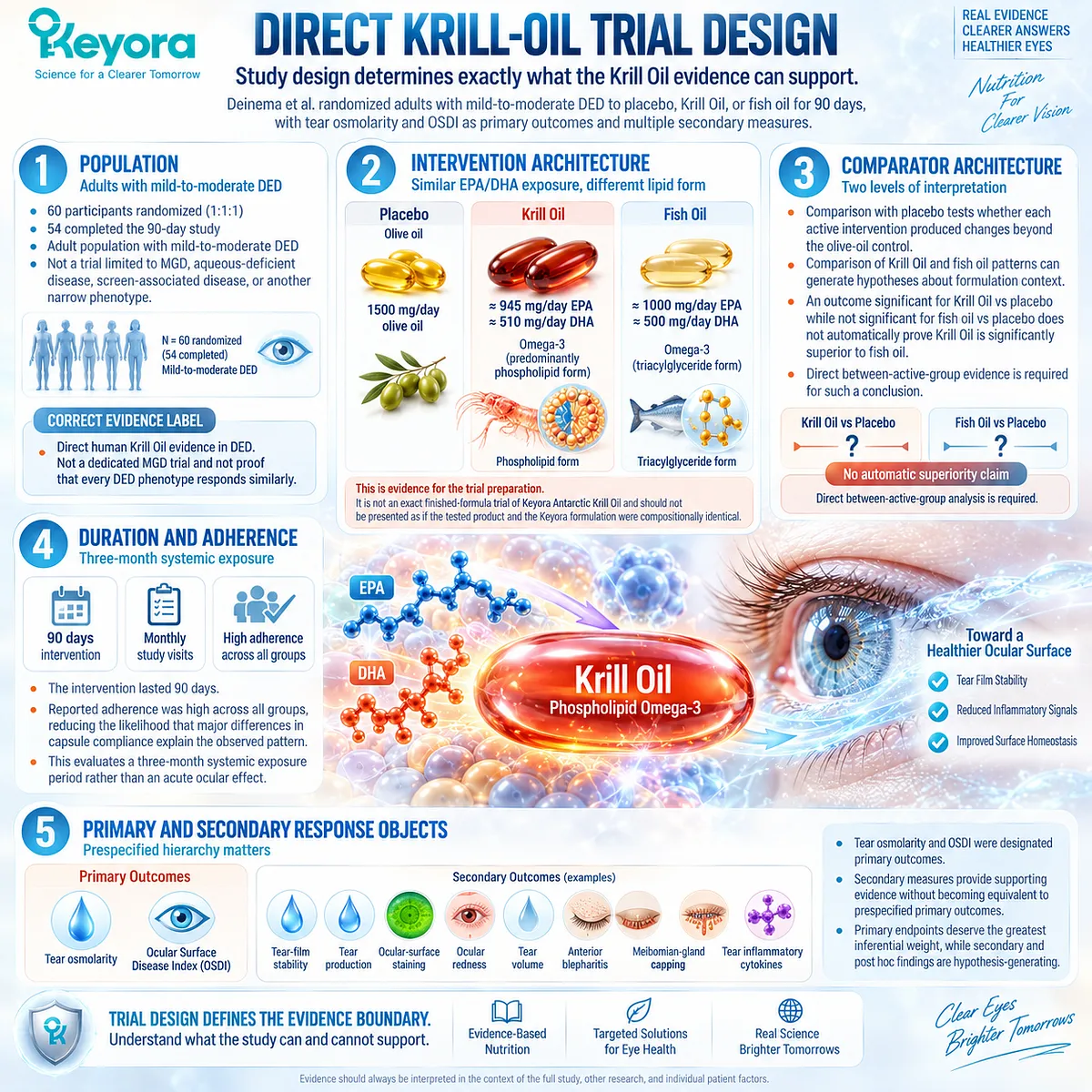 Krill Oil dry-eye trial tested 90-day Phospholipid Omega-3 against fish oil and placebo, mapping osmolarity, OSDI and ocular endpoints in Keyora’s Evidence Object Map. Krill Oil dry-eye trial tested 90-day Phospholipid Omega-3 against fish oil and placebo, mapping osmolarity, OSDI and ocular endpoints in Keyora’s Evidence Object Map.