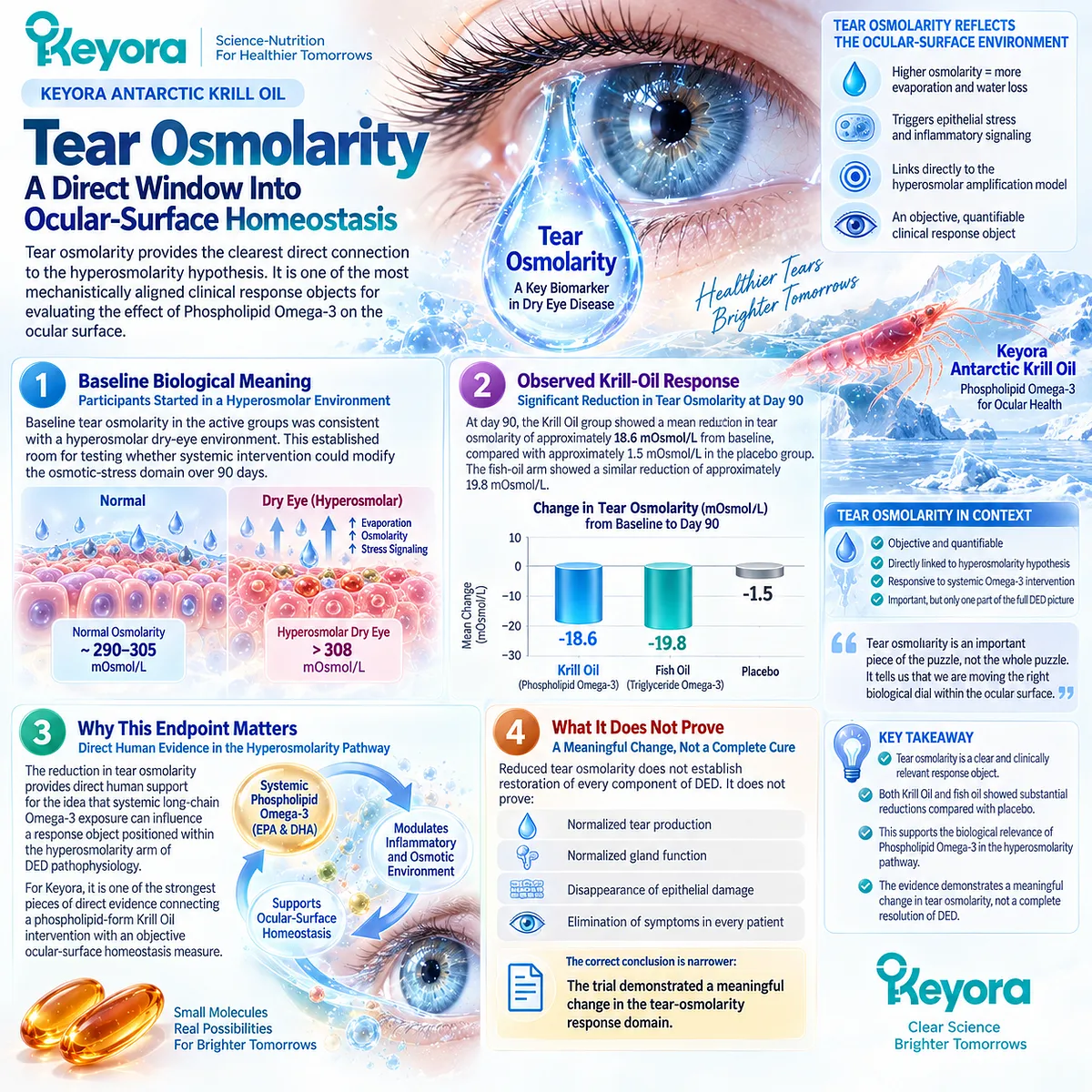 Krill Oil reduced tear osmolarity by about 18.6 mOsmol/L over 90 days, linking Phospholipid Omega-3 with dry-eye osmotic stress in Keyora’s Evidence Object Map. Krill Oil reduced tear osmolarity by about 18.6 mOsmol/L over 90 days, linking Phospholipid Omega-3 with dry-eye osmotic stress in Keyora’s Evidence Object Map.