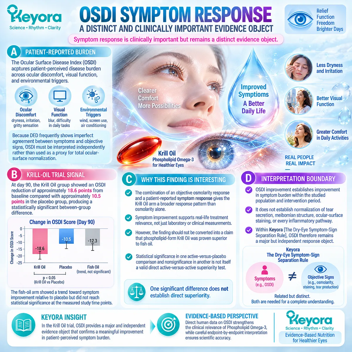 Krill Oil improved OSDI dry-eye symptom burden over 90 days, while Keyora’s Dry-Eye Symptom-Sign Separation Rule keeps symptoms distinct from ocular-surface signs. Krill Oil improved OSDI dry-eye symptom burden over 90 days, while Keyora’s Dry-Eye Symptom-Sign Separation Rule keeps symptoms distinct from ocular-surface signs.