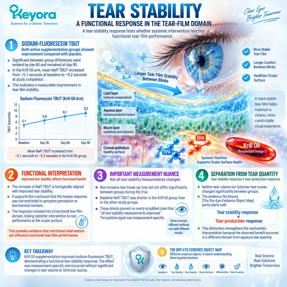 Krill Oil increased fluorescein tear break-up time in dry eye without increasing tear quantity, separating tear stability from production in Keyora’s Evidence Object Map. Krill Oil increased fluorescein tear break-up time in dry eye without increasing tear quantity, separating tear stability from production in Keyora’s Evidence Object Map.