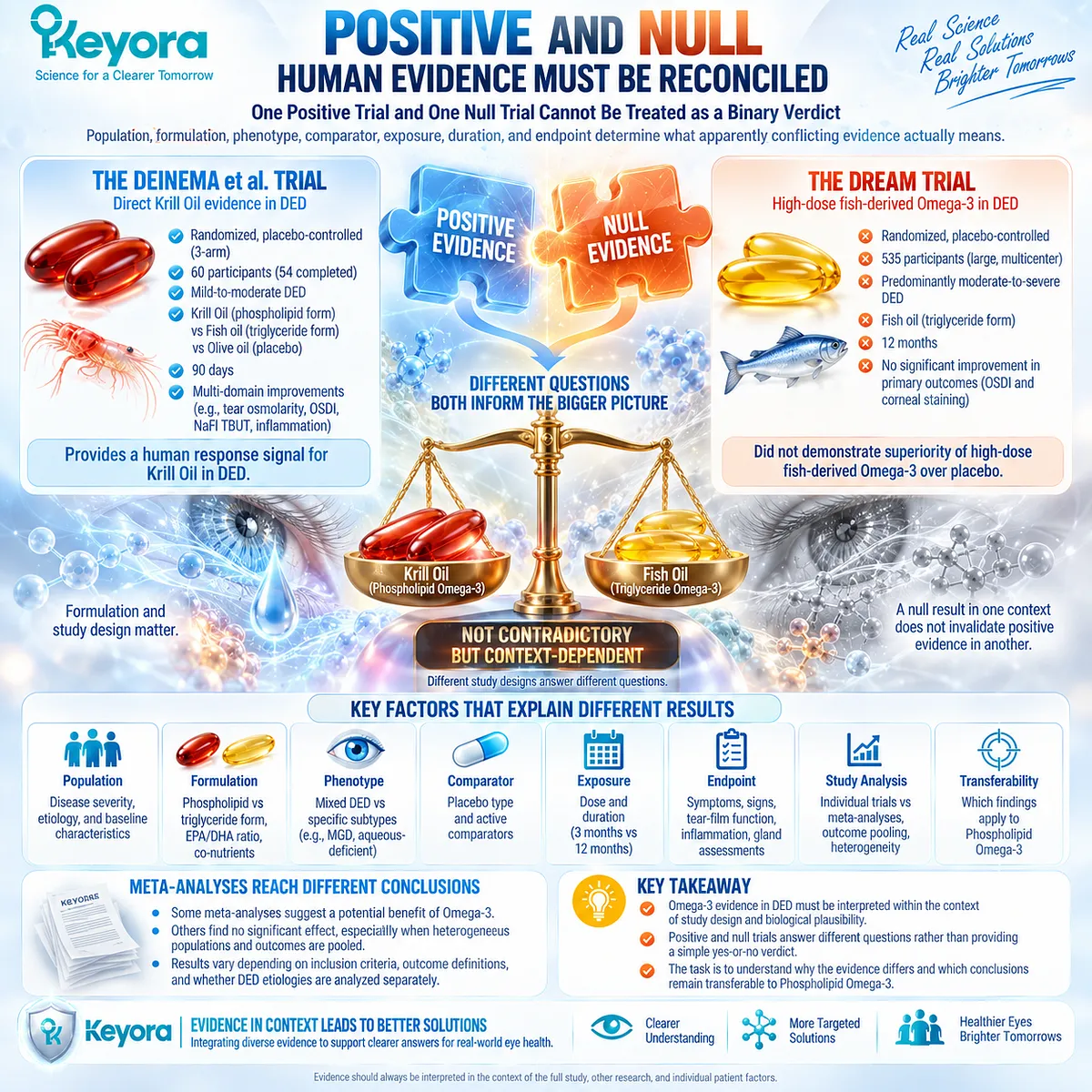 Omega-3 dry-eye evidence varies by formulation, phenotype, comparator, dose and endpoint, guiding Phospholipid Omega-3 interpretation in Keyora’s evidence architecture. Omega-3 dry-eye evidence varies by formulation, phenotype, comparator, dose and endpoint, guiding Phospholipid Omega-3 interpretation in Keyora’s evidence architecture.