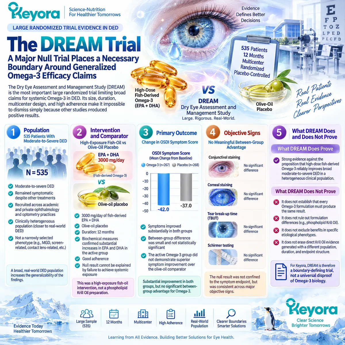 DREAM found no superiority of high-dose fish Omega-3 for broad dry-eye symptoms or signs, setting an evidence boundary for Phospholipid Omega-3 in Keyora’s framework. DREAM found no superiority of high-dose fish Omega-3 for broad dry-eye symptoms or signs, setting an evidence boundary for Phospholipid Omega-3 in Keyora’s framework.