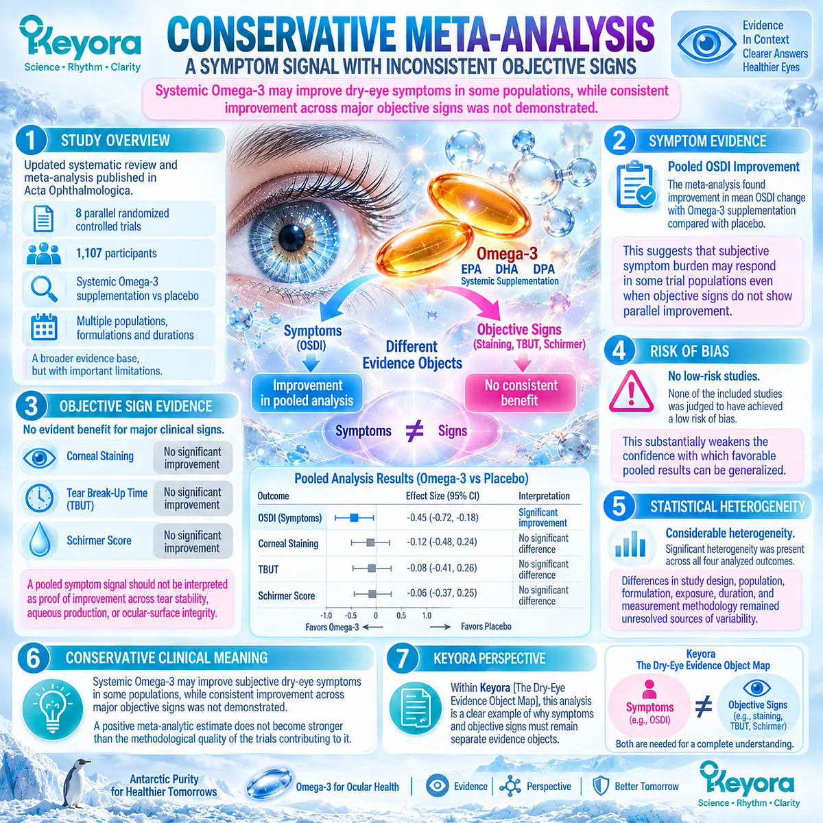 Omega-3 dry-eye meta-analysis found OSDI symptom improvement but inconsistent objective signs, reinforcing Keyora’s Dry-Eye Evidence Object Map for symptom-sign separation. Omega-3 dry-eye meta-analysis found OSDI symptom improvement but inconsistent objective signs, reinforcing Keyora’s Dry-Eye Evidence Object Map for symptom-sign separation.