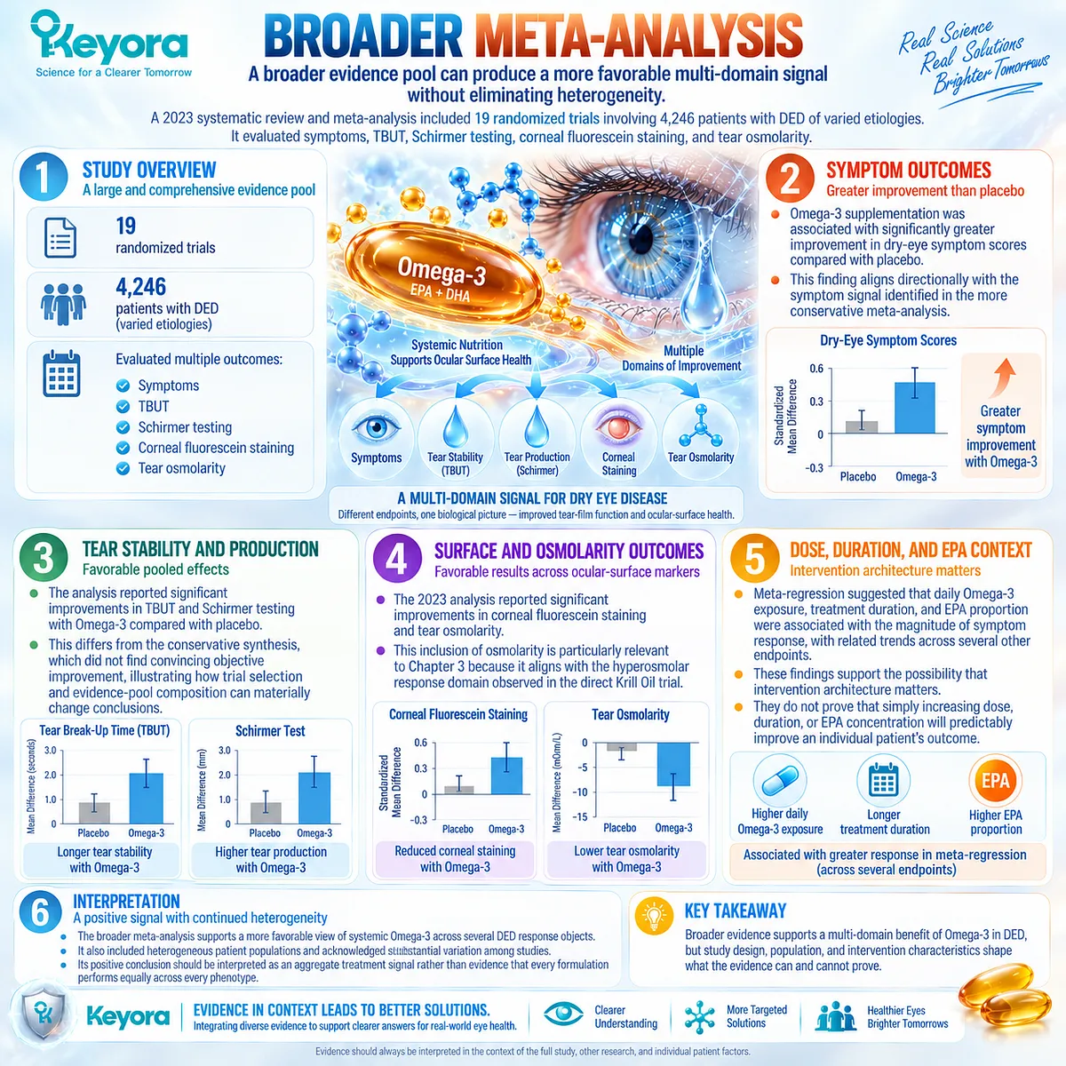 Omega-3 dry-eye meta-analysis links supplementation with symptoms, TBUT, Schirmer, corneal staining and tear osmolarity, mapped by Keyora’s Evidence Object framework. Omega-3 dry-eye meta-analysis links supplementation with symptoms, TBUT, Schirmer, corneal staining and tear osmolarity, mapped by Keyora’s Evidence Object framework.