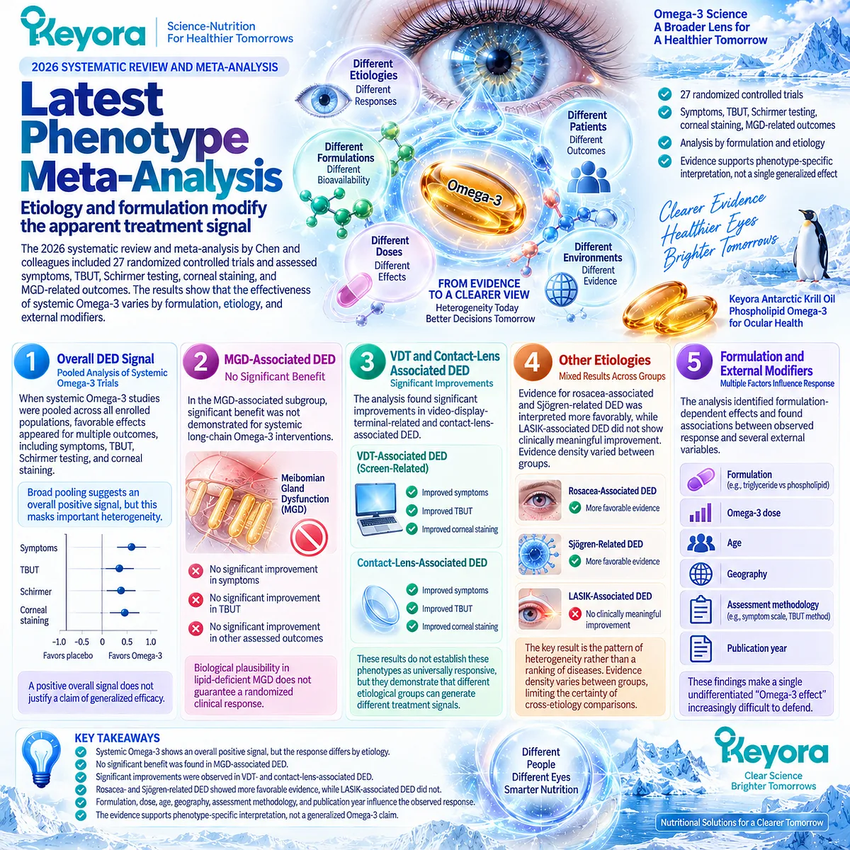 Omega-3 dry-eye response varies by MGD, screen, contact-lens and other phenotypes, with formulation and dose shaping outcomes in Keyora’s phenotype evidence framework. Omega-3 dry-eye response varies by MGD, screen, contact-lens and other phenotypes, with formulation and dose shaping outcomes in Keyora’s phenotype evidence framework.