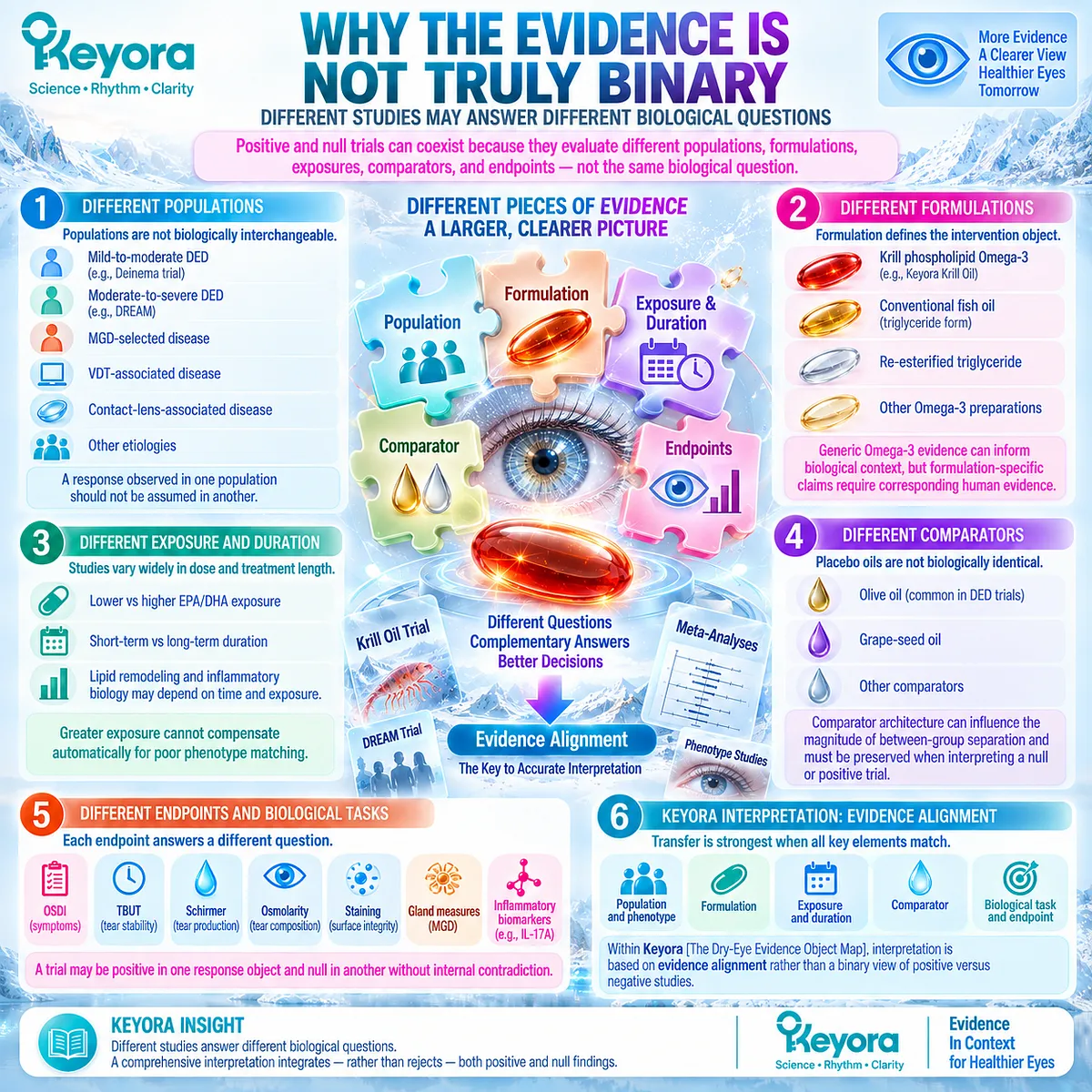 Omega-3 dry-eye evidence varies by phenotype, formulation, dose, comparator and endpoint, making evidence alignment central to Keyora’s Dry-Eye Evidence Object Map. Omega-3 dry-eye evidence varies by phenotype, formulation, dose, comparator and endpoint, making evidence alignment central to Keyora’s Dry-Eye Evidence Object Map.