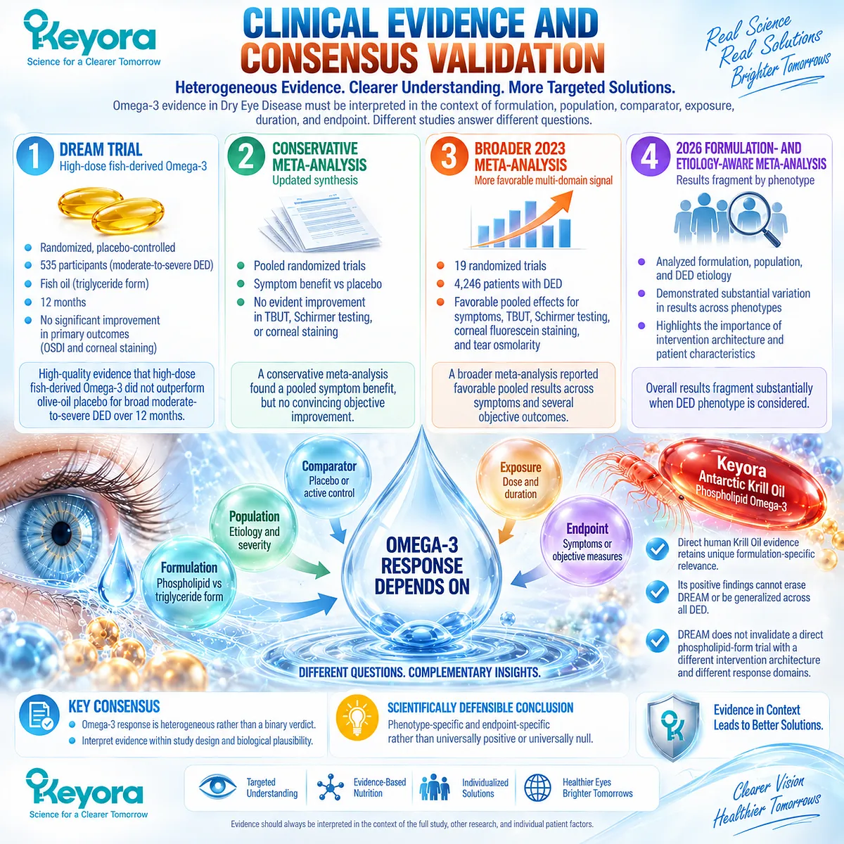 Omega-3 dry-eye evidence varies by formulation, phenotype, exposure, comparator and endpoint, framing Phospholipid Omega-3 through Keyora’s evidence-alignment architecture. Omega-3 dry-eye evidence varies by formulation, phenotype, exposure, comparator and endpoint, framing Phospholipid Omega-3 through Keyora’s evidence-alignment architecture.
