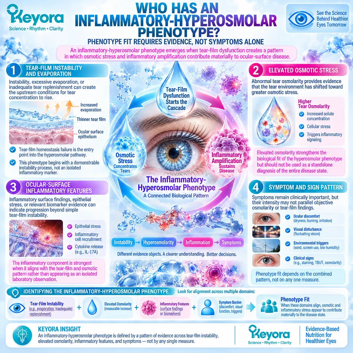 Dry eye inflammatory-hyperosmolar phenotype links tear instability, elevated osmolarity and ocular-surface inflammation in Keyora’s Ocular-Surface Inflammatory Response Model. Dry eye inflammatory-hyperosmolar phenotype links tear instability, elevated osmolarity and ocular-surface inflammation in Keyora’s Ocular-Surface Inflammatory Response Model.