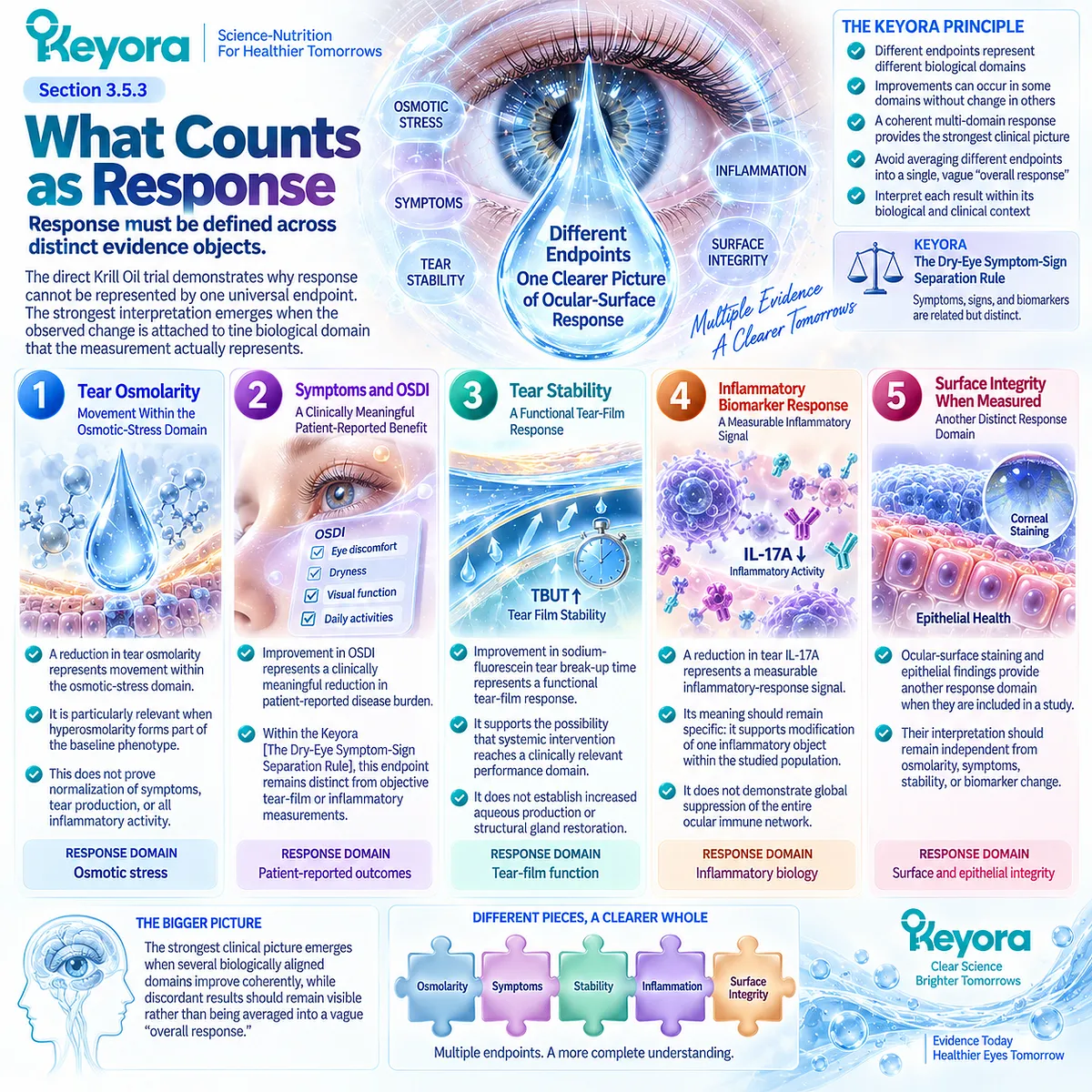 Dry eye response separates tear osmolarity, OSDI, tear stability, IL-17A and surface integrity into distinct domains under Keyora’s Symptom-Sign Separation Rule. Dry eye response separates tear osmolarity, OSDI, tear stability, IL-17A and surface integrity into distinct domains under Keyora’s Symptom-Sign Separation Rule.