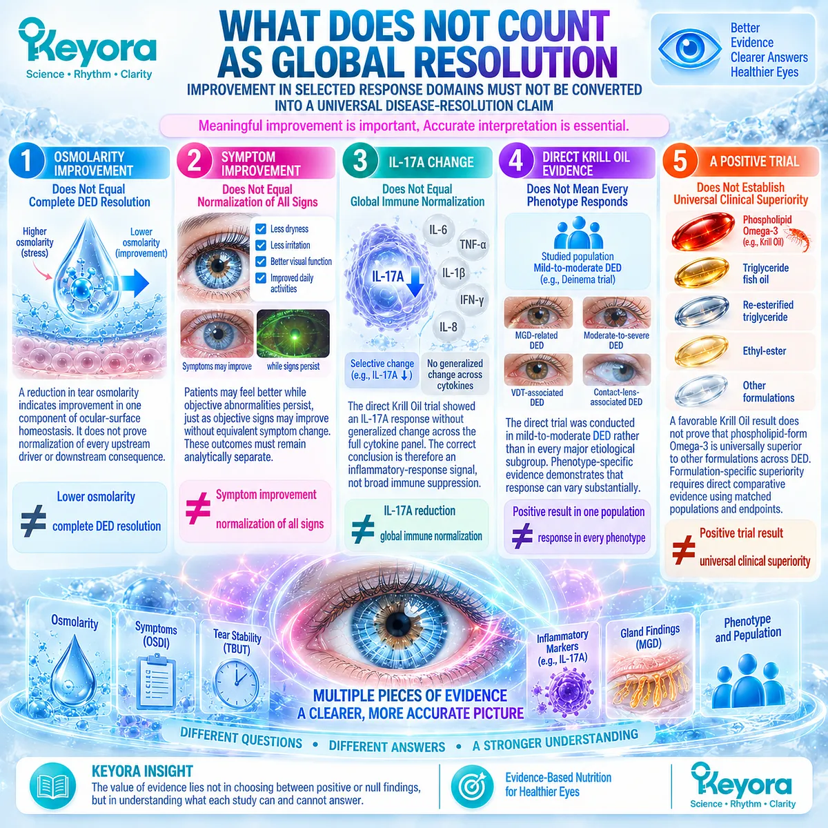 Dry eye improvements in osmolarity, symptoms or IL-17A do not equal global resolution, defining evidence boundaries in Keyora’s Ocular-Surface Inflammatory Response Model. Dry eye improvements in osmolarity, symptoms or IL-17A do not equal global resolution, defining evidence boundaries in Keyora’s Ocular-Surface Inflammatory Response Model.