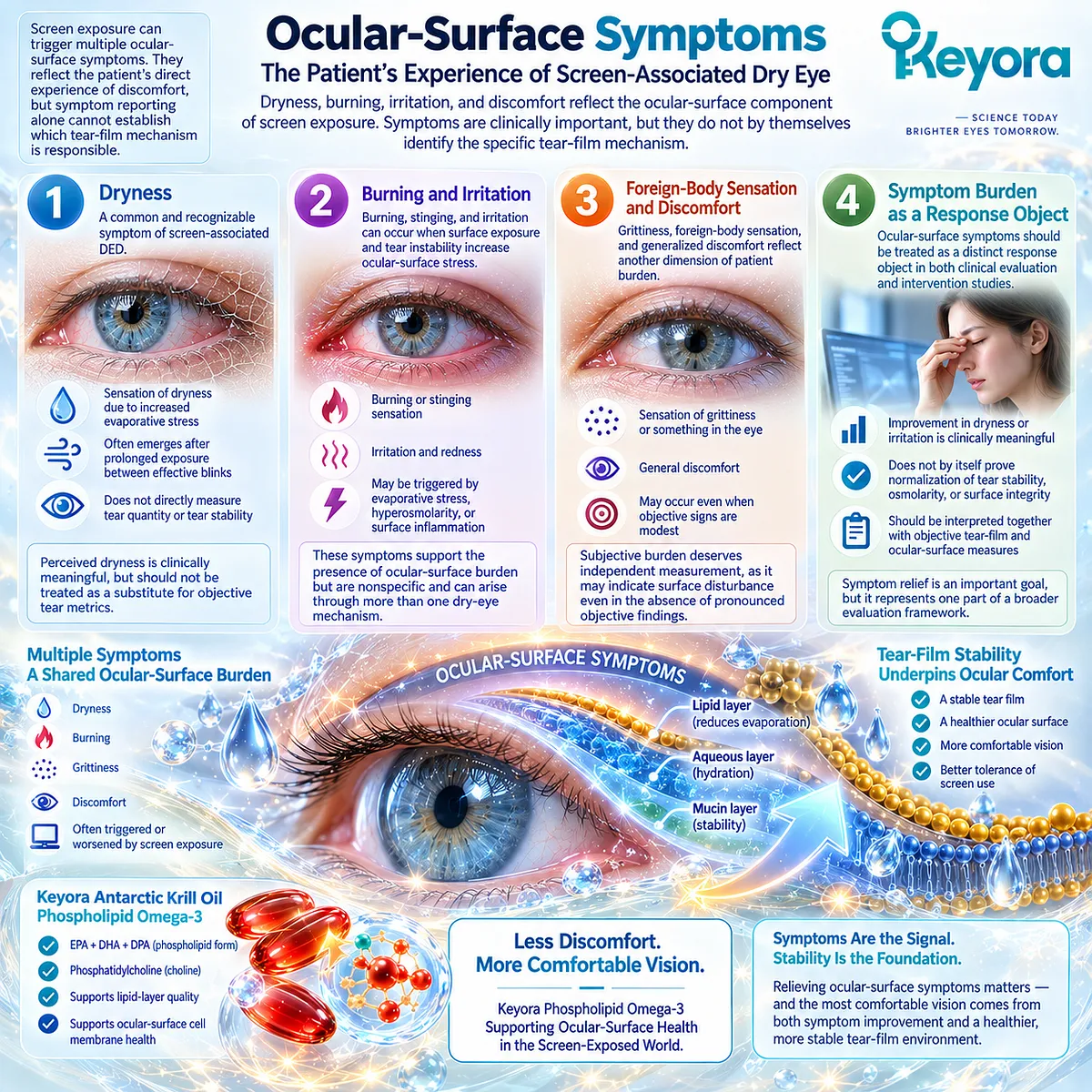 Screen-related dry eye can cause dryness, burning and irritation through ocular-surface stress, while Keyora’s Dry-Eye Symptom-Sign Separation Rule keeps symptoms distinct from tear-film function. Screen-related dry eye can cause dryness, burning and irritation through ocular-surface stress, while Keyora’s Dry-Eye Symptom-Sign Separation Rule keeps symptoms distinct from tear-film function.