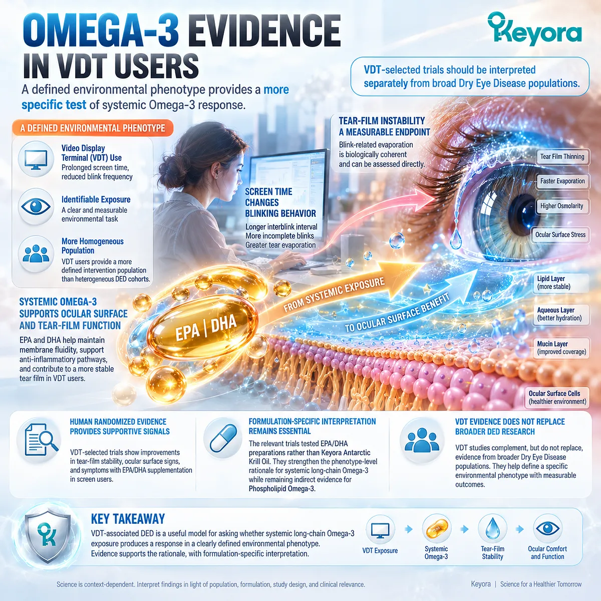Omega-3 studies in VDT users link systemic EPA/DHA exposure with screen-related dry-eye and tear-film response, supporting Keyora’s Phospholipid Omega-3 phenotype framework indirectly. Omega-3 studies in VDT users link systemic EPA/DHA exposure with screen-related dry-eye and tear-film response, supporting Keyora’s Phospholipid Omega-3 phenotype framework indirectly.