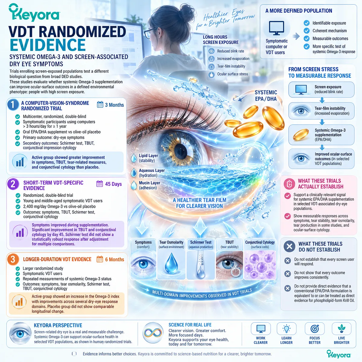 VDT randomized trials link systemic EPA/DHA with dry-eye symptom, TBUT and ocular-surface responses, providing indirect evidence for Keyora’s Phospholipid Omega-3 framework. VDT randomized trials link systemic EPA/DHA with dry-eye symptom, TBUT and ocular-surface responses, providing indirect evidence for Keyora’s Phospholipid Omega-3 framework.