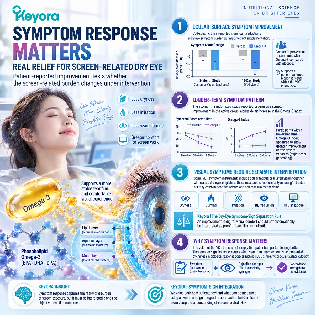 Omega-3 trials in VDT users link improved dry-eye symptoms with TBUT and ocular-surface responses, while Keyora’s Dry-Eye Symptom-Sign Separation Rule keeps outcomes distinct. Omega-3 trials in VDT users link improved dry-eye symptoms with TBUT and ocular-surface responses, while Keyora’s Dry-Eye Symptom-Sign Separation Rule keeps outcomes distinct.