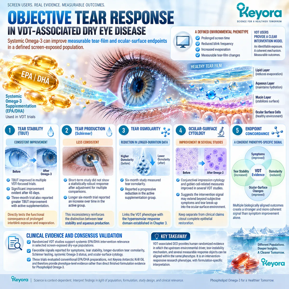 Omega-3 trials in VDT dry eye link longer TBUT, lower tear osmolarity and ocular-surface changes with Keyora’s Tear-Film Homeostasis and Ocular-Surface Response Matrix. Omega-3 trials in VDT dry eye link longer TBUT, lower tear osmolarity and ocular-surface changes with Keyora’s Tear-Film Homeostasis and Ocular-Surface Response Matrix.