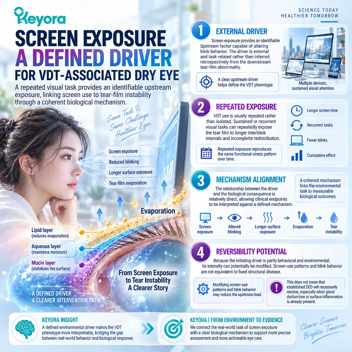 Screen-related dry eye follows screen exposure to altered blinking, evaporation and tear-film instability, defining the environmental pathway in Keyora’s Dry-Eye Phenotype Matching Rule. Screen-related dry eye follows screen exposure to altered blinking, evaporation and tear-film instability, defining the environmental pathway in Keyora’s Dry-Eye Phenotype Matching Rule.
