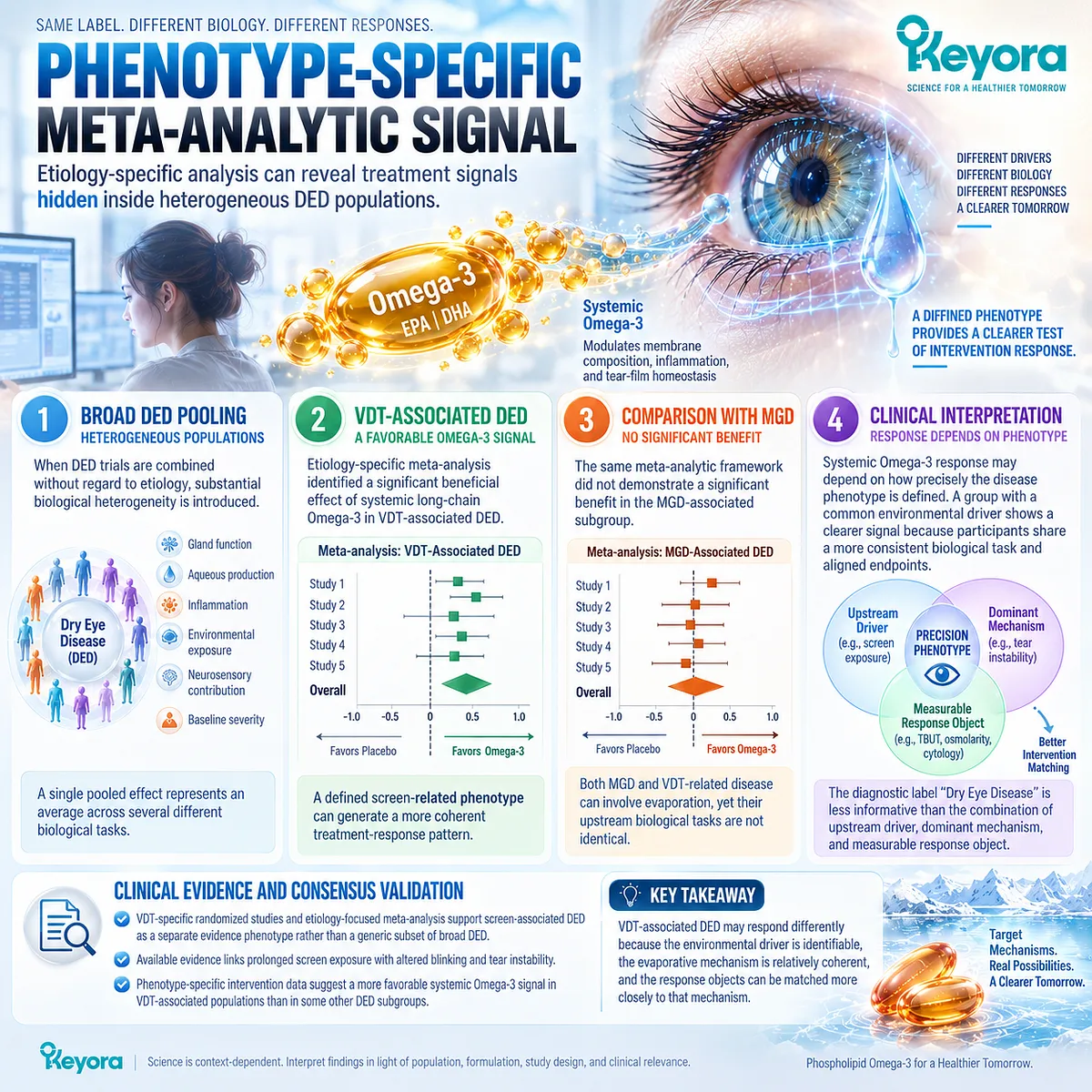 Omega-3 evidence in screen-related dry eye shows a phenotype-specific signal when VDT exposure, tear-film instability and endpoints align under Keyora’s Dry-Eye Phenotype Matching Rule. Omega-3 evidence in screen-related dry eye shows a phenotype-specific signal when VDT exposure, tear-film instability and endpoints align under Keyora’s Dry-Eye Phenotype Matching Rule.