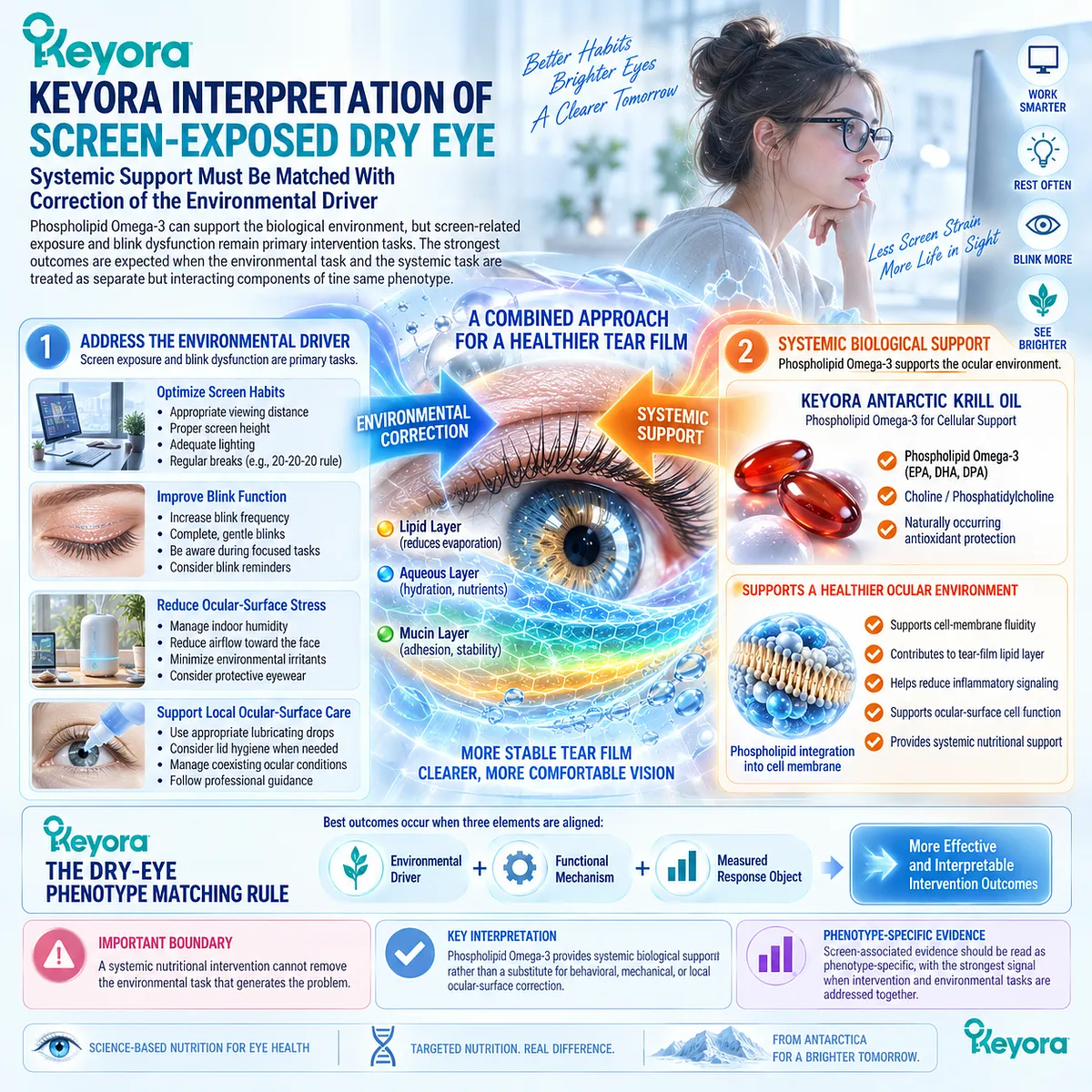 Screen-related dry eye requires blink and exposure correction alongside Phospholipid Omega-3 systemic support, framed by Keyora’s Tear-Film Homeostasis and Ocular-Surface Response Matrix. Screen-related dry eye requires blink and exposure correction alongside Phospholipid Omega-3 systemic support, framed by Keyora’s Tear-Film Homeostasis and Ocular-Surface Response Matrix.