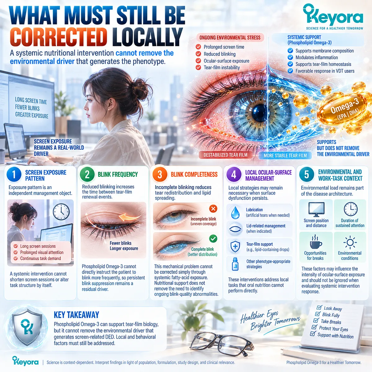 Screen-related dry eye still requires correction of screen exposure, blink frequency and incomplete blinking despite Phospholipid Omega-3 support in Keyora’s Dry-Eye Phenotype Matching Rule. Screen-related dry eye still requires correction of screen exposure, blink frequency and incomplete blinking despite Phospholipid Omega-3 support in Keyora’s Dry-Eye Phenotype Matching Rule.