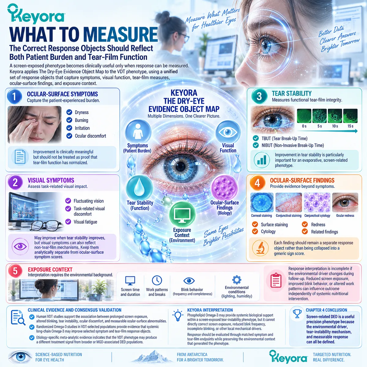 Screen-related dry eye response combines symptoms, TBUT or NIBUT, ocular-surface findings and exposure context within Keyora’s Dry-Eye Evidence Object Map. Screen-related dry eye response combines symptoms, TBUT or NIBUT, ocular-surface findings and exposure context within Keyora’s Dry-Eye Evidence Object Map.