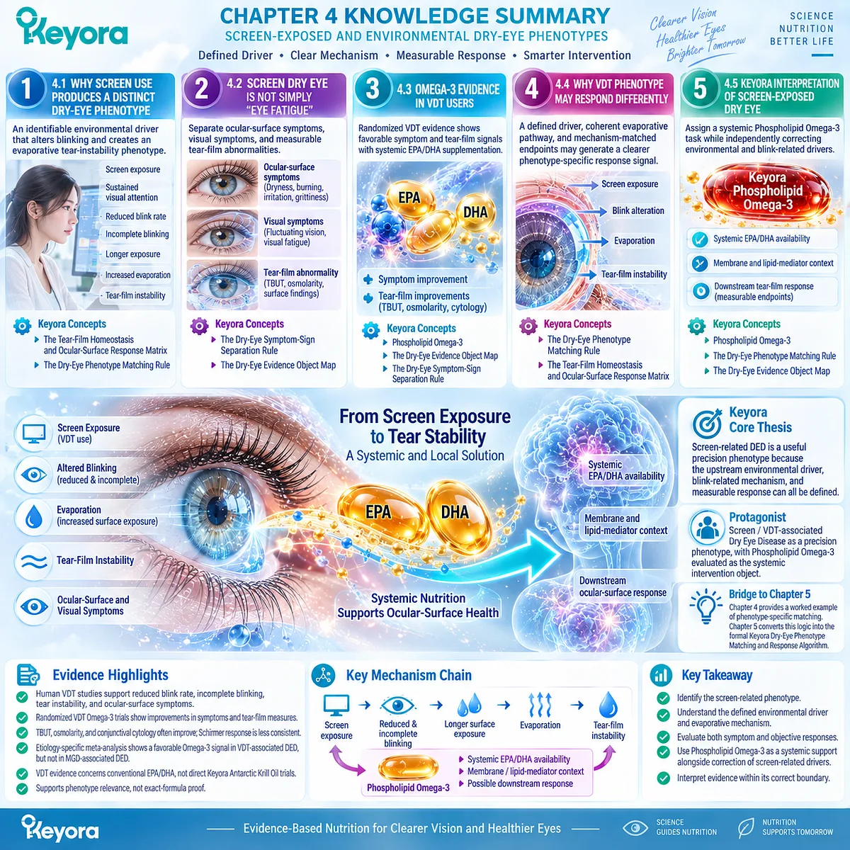 Screen-related dry eye links VDT exposure, reduced and incomplete blinking, evaporation and tear-film instability with Phospholipid Omega-3 evidence in Keyora’s Dry-Eye Phenotype Matching Rule. Screen-related dry eye links VDT exposure, reduced and incomplete blinking, evaporation and tear-film instability with Phospholipid Omega-3 evidence in Keyora’s Dry-Eye Phenotype Matching Rule.