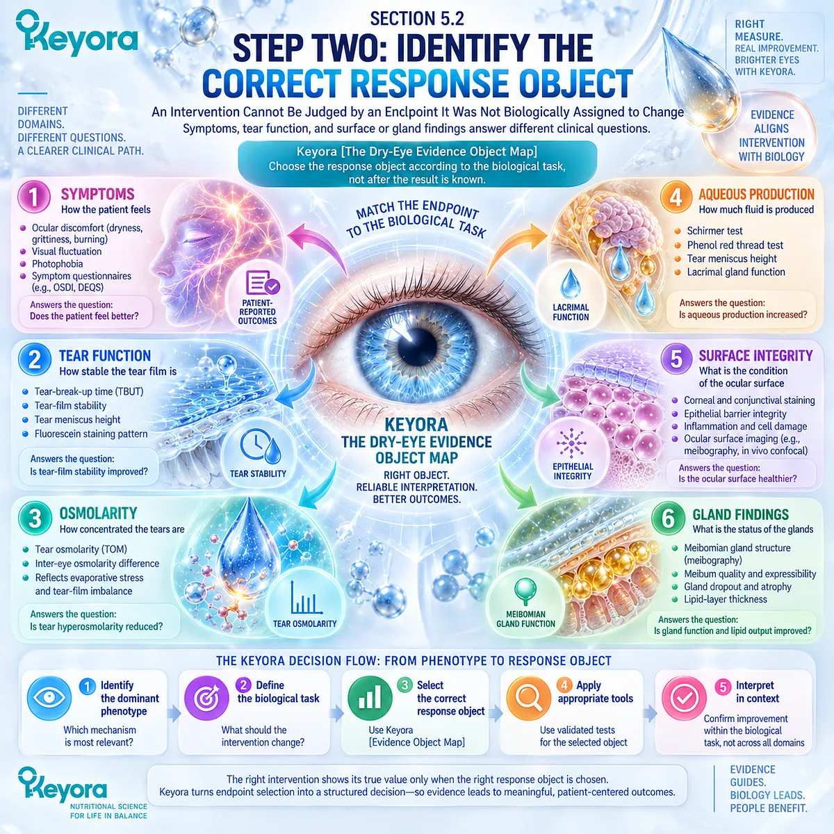 Dry eye response assessment separates symptoms, tear stability, osmolarity, tear production, surface integrity, and gland findings through the Keyora Evidence Object Map. Dry eye response assessment separates symptoms, tear stability, osmolarity, tear production, surface integrity, and gland findings through the Keyora Evidence Object Map.
