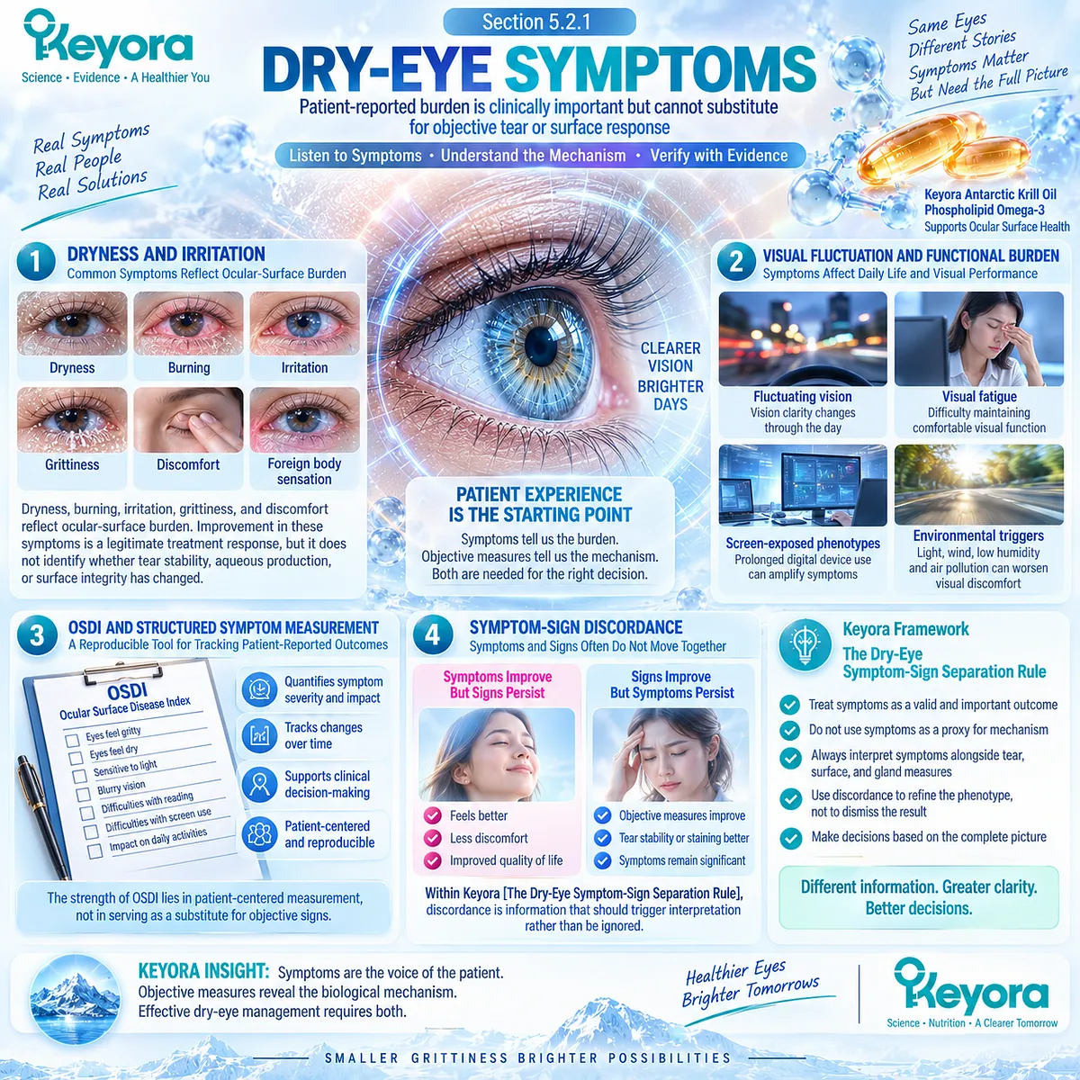 Dry eye symptoms such as dryness, irritation, and visual fluctuation may diverge from tear-film signs, framed by the Keyora Symptom-Sign Separation Rule. Dry eye symptoms such as dryness, irritation, and visual fluctuation may diverge from tear-film signs, framed by the Keyora Symptom-Sign Separation Rule.