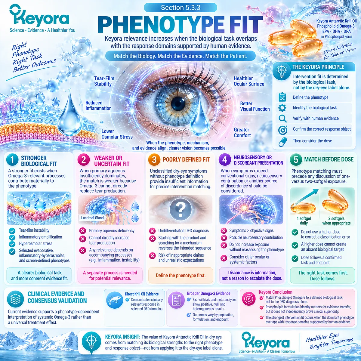 Dry eye phenotype fit links tear instability, hyperosmolar stress, and inflammatory balance to Phospholipid Omega-3 support through the Keyora Match-Before-Dose framework. Dry eye phenotype fit links tear instability, hyperosmolar stress, and inflammatory balance to Phospholipid Omega-3 support through the Keyora Match-Before-Dose framework.