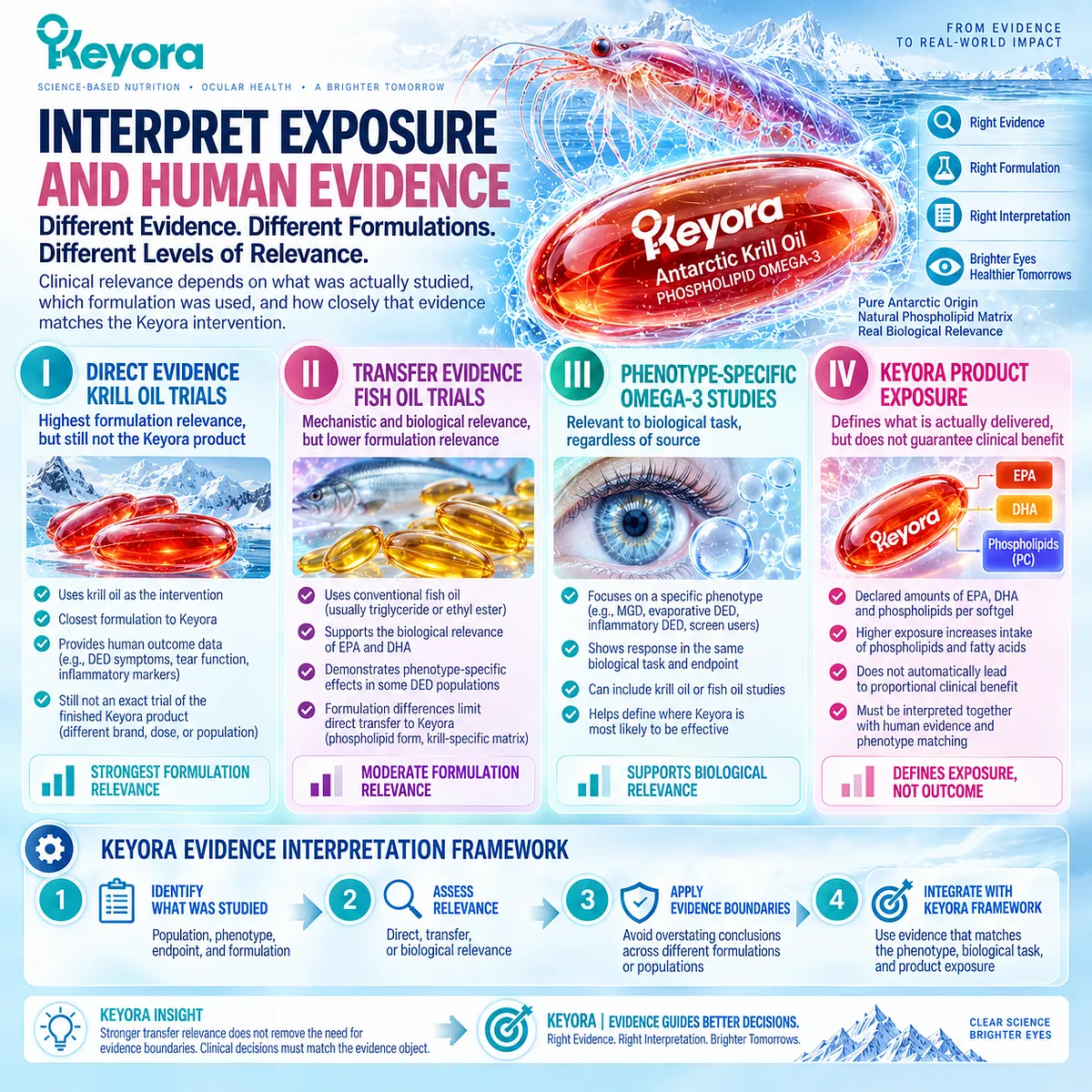 Dry eye evidence separates direct krill oil trials, fish-oil transfer evidence, and Phospholipid Omega-3 exposure through the Keyora Evidence Distance framework. Dry eye evidence separates direct krill oil trials, fish-oil transfer evidence, and Phospholipid Omega-3 exposure through the Keyora Evidence Distance framework.