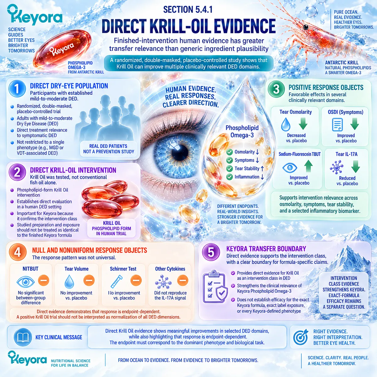 Krill oil dry eye evidence links Phospholipid Omega-3 with osmolarity, OSDI, tear stability, and IL-17A responses under the Keyora Direct-Evidence Transfer Boundary. Krill oil dry eye evidence links Phospholipid Omega-3 with osmolarity, OSDI, tear stability, and IL-17A responses under the Keyora Direct-Evidence Transfer Boundary.