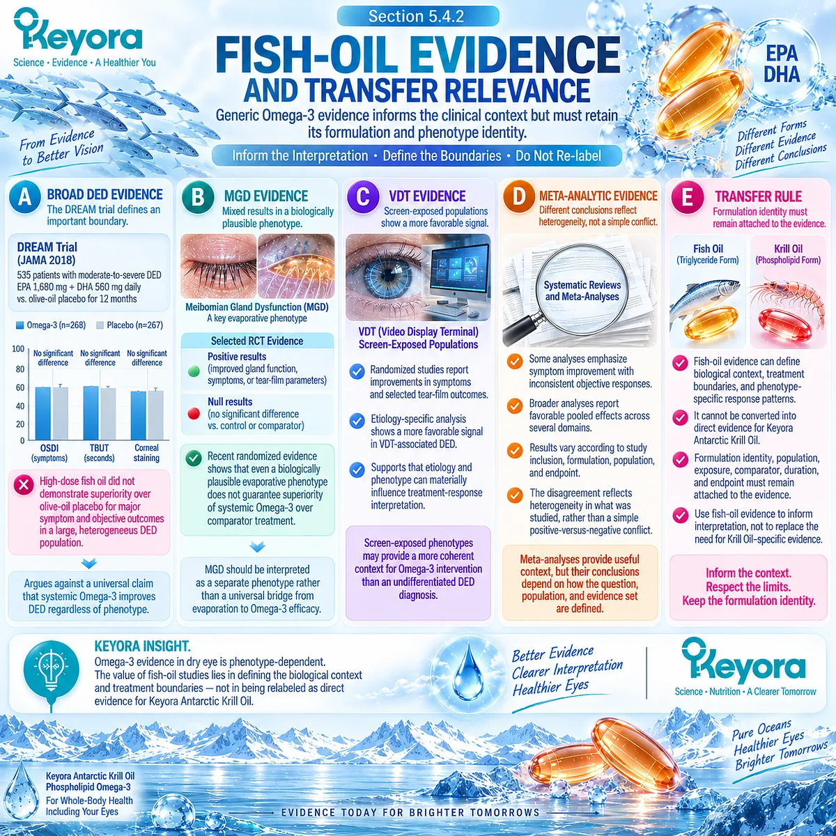 Fish oil dry eye evidence varies by MGD, screen exposure, formulation, and endpoint, defining Phospholipid Omega-3 relevance through the Keyora Evidence Transfer Rule. Fish oil dry eye evidence varies by MGD, screen exposure, formulation, and endpoint, defining Phospholipid Omega-3 relevance through the Keyora Evidence Transfer Rule.